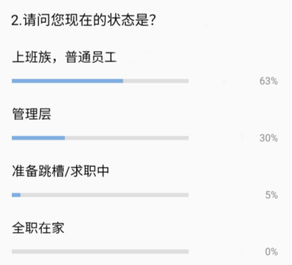 报考高会人员中 普通会计占比竟然高达63%