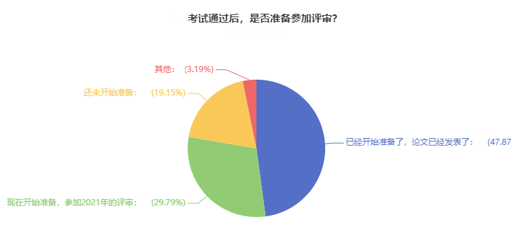 备考2022年高会 77%的考生选择这样做