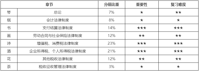 经济法基础