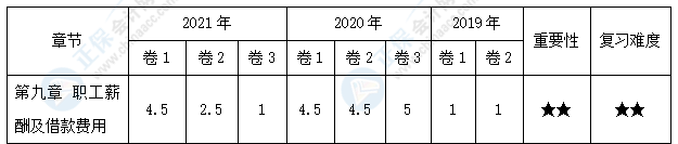 【百尺竿头】中级会计实务30天预习知识点之17