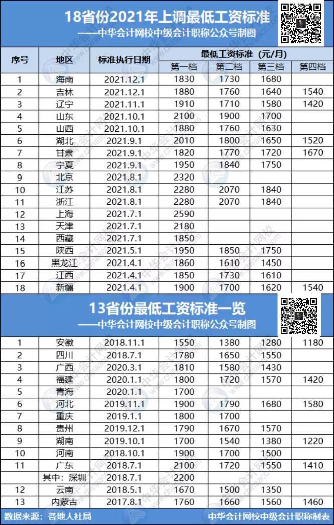 18省份最低工资标准