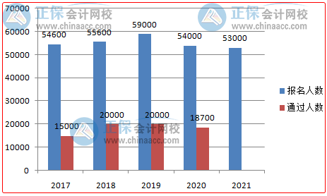 高会人才缺口大含金量高  你准备好报名了吗？