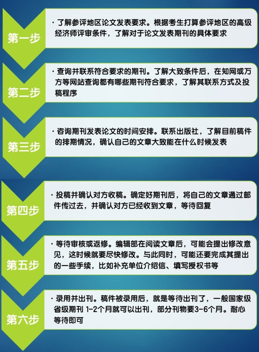 论文发表流程