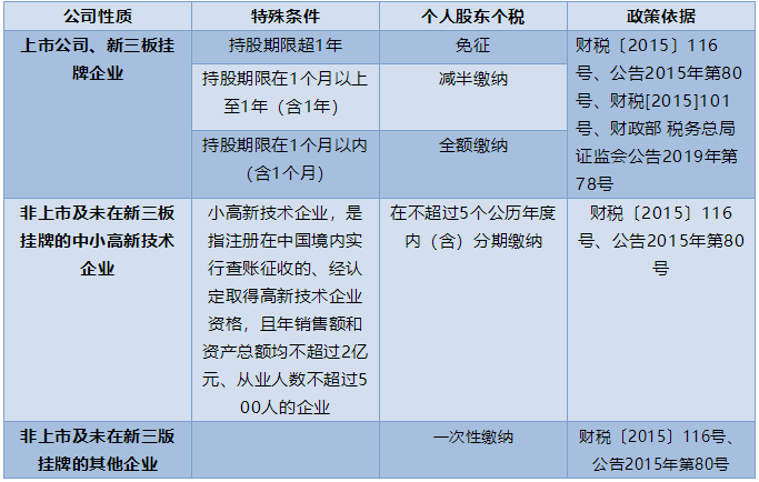 涨知识！未分配利润转增资本如何缴纳个税！