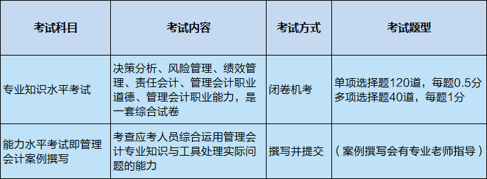 管理会计师中级考试科目及题型