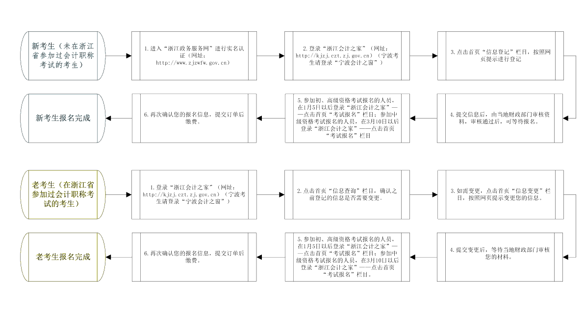 浙江2022年高级会计职称报名流程图