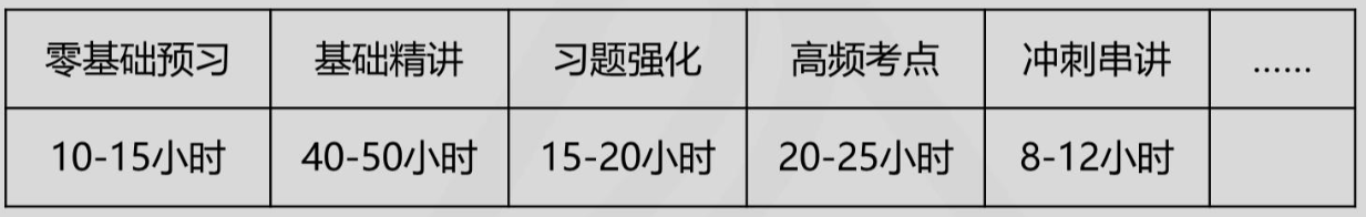 中级会计财务管理要学多少个小时？怎样学习更高效？