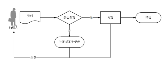 办税指南：农产品增值税进项税额扣除标准备案