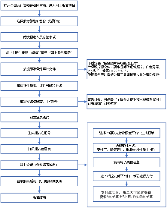 2022年度会计资格考试海南考区网上报名系统操作流程