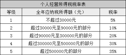 所得税又变了！准CPAer们速看 明年1月1日起执行！