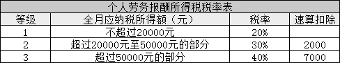 所得税又变了！准CPAer们速看 明年1月1日起执行！