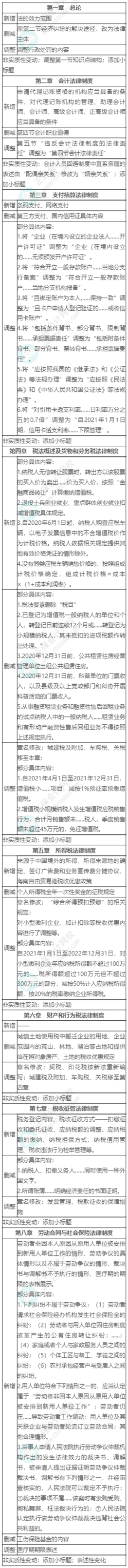 2022初级会计职称《经济法基础》整体变化汇总