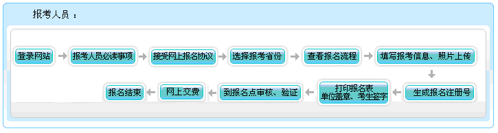 重庆2022年高级会计师报名流程