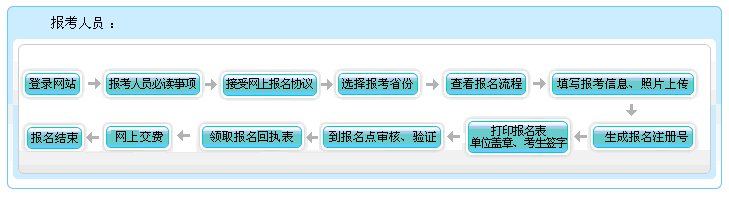 广西2022年会计高级职称报名流程图