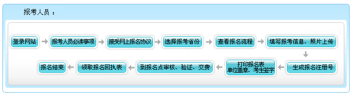 西藏2022高级会计师报名流程