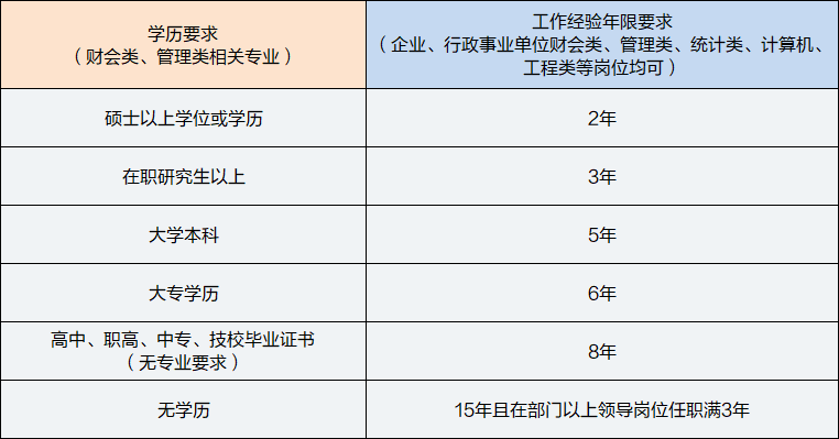 中级管理会计师报名条件