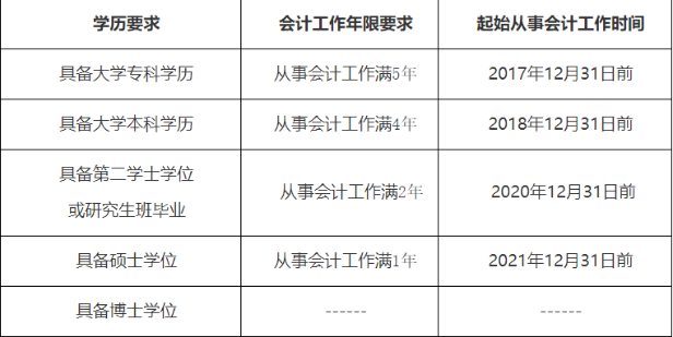 江苏昆山2022年中级会计职称报名简章公布