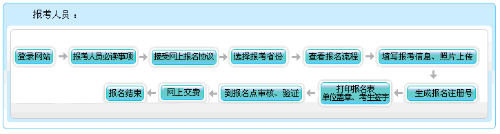 重庆2022年高级会计师报名流程