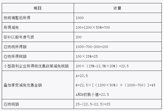 叠加享受减免税优惠如何计算？举例告诉你