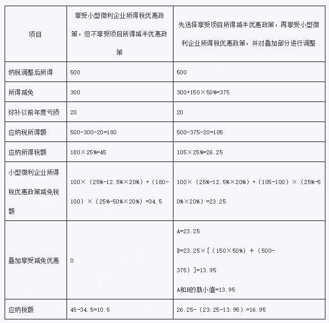 叠加享受减免税优惠如何计算？举例告诉你