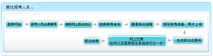 贵州2022年高级会计师报名流程