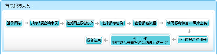 安徽2022年高级会计师报名流程公布