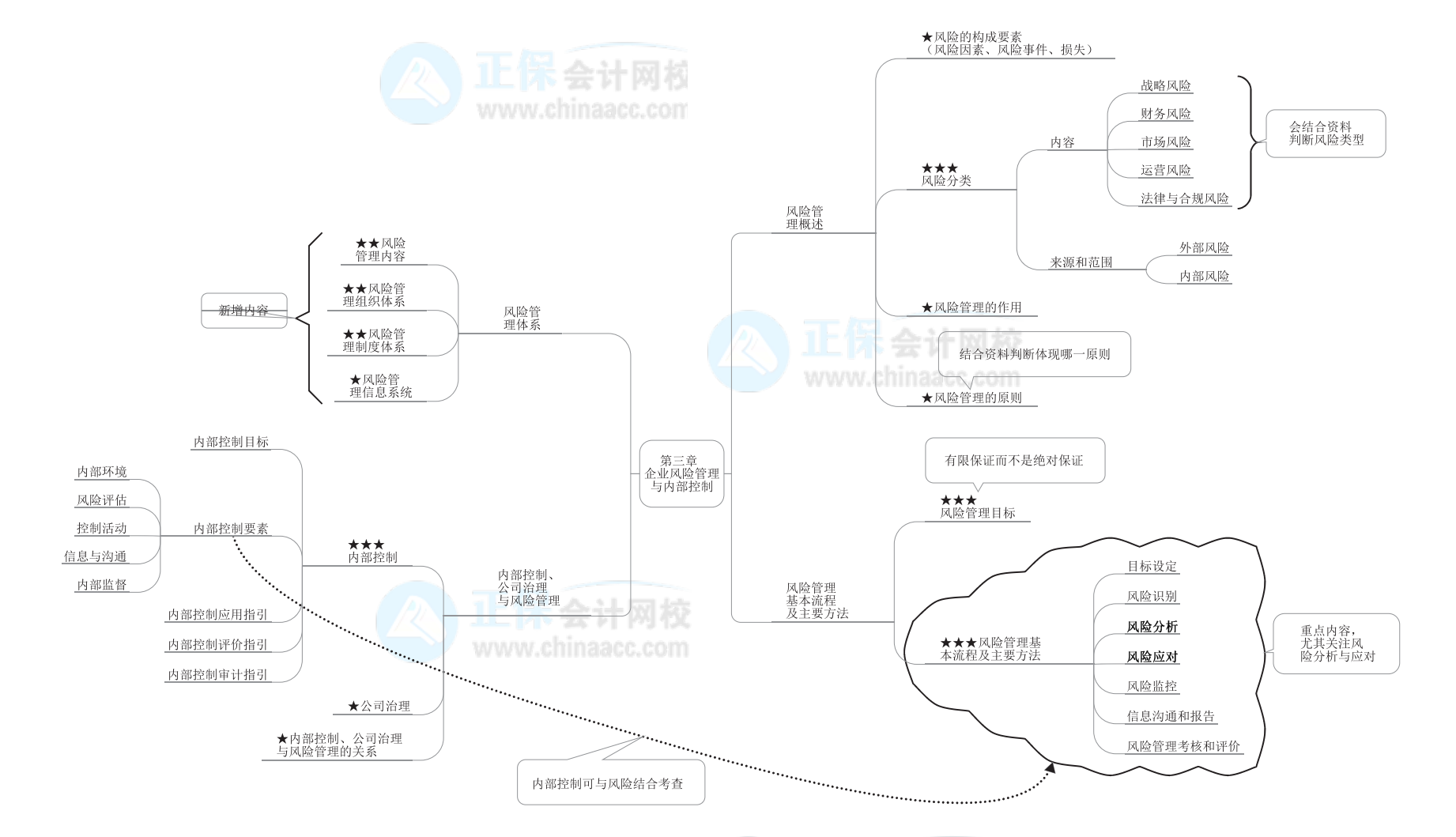 2022年高级会计师《高级会计实务》思维导图第三章