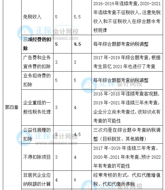 2022年注会《税法》强化阶段学习计划