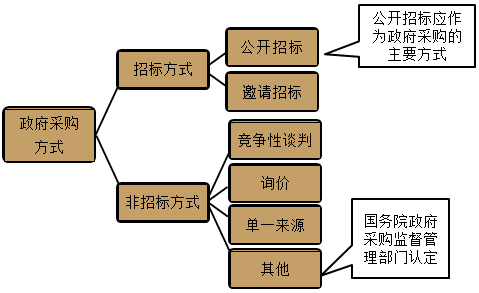 2022高级会计师答疑精华——政府采购程序