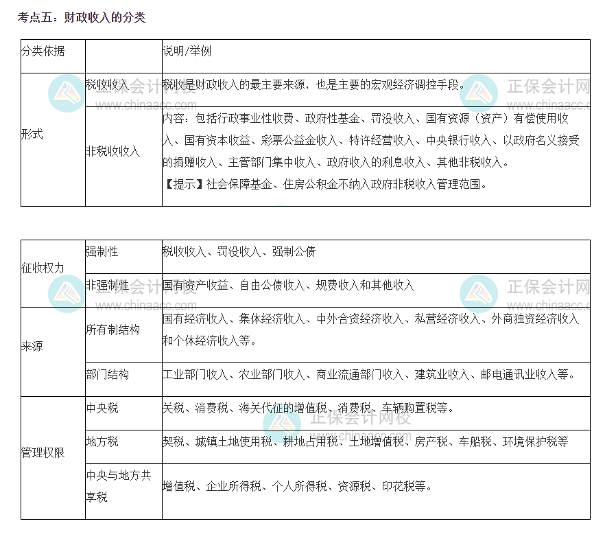 财政税收考点5