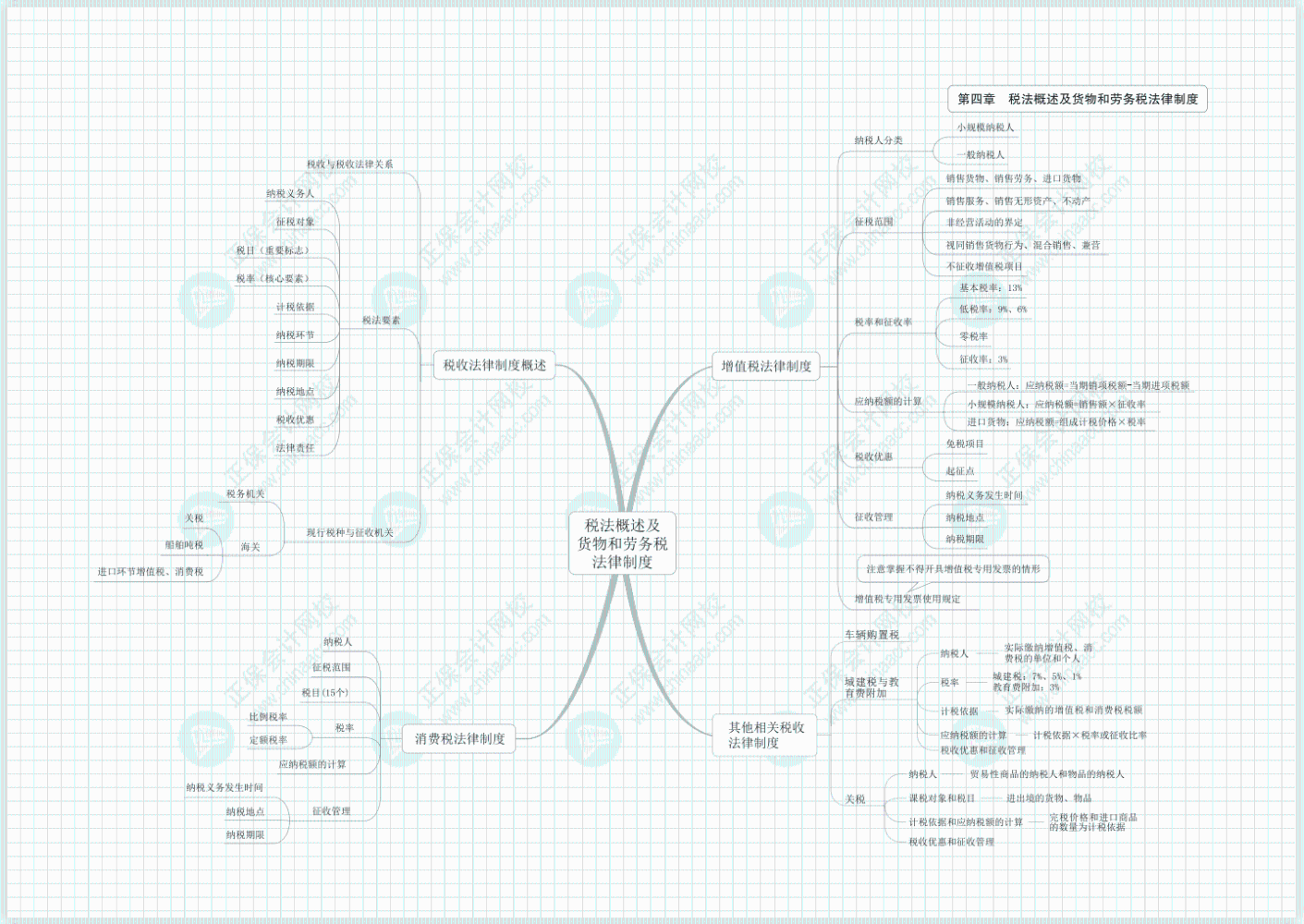 2022《經濟法基礎》思維導圖:第四章稅法概述及貨物和勞務稅法律制度