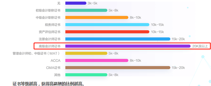 备考没动力？来看看拿下高会证书后薪资变化如何吧！