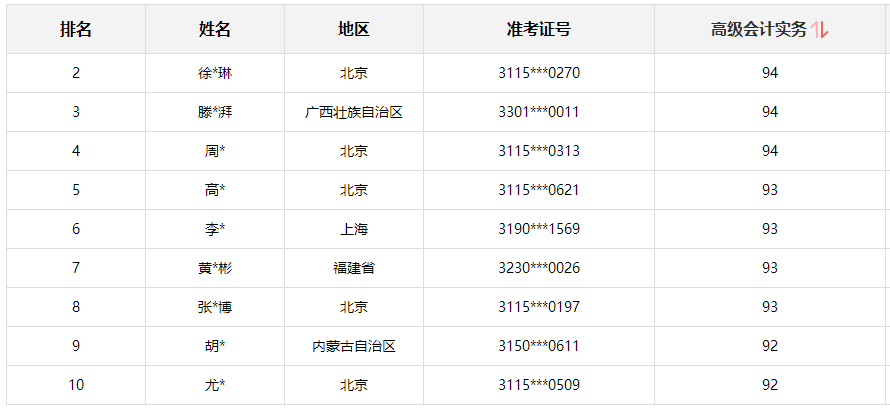 2021年高级会计师考试“金银榜”公布了