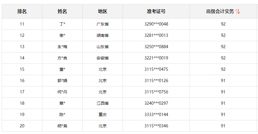 2021年高级会计师考试“金银榜”公布了