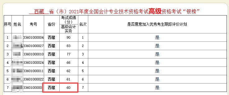 惊！60分也能进2021年高会银榜？