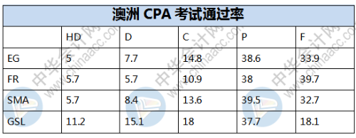 澳洲CPA通过率.png