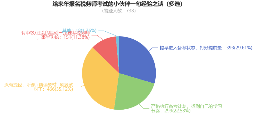 给来年报名税务师考试的小伙伴一句经验之谈（多选）