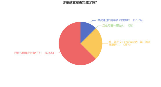 高会考试当年可申报评审？超85%的考生已经开始准备论文了！