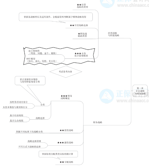 备考2022高级会计师 必知这些 否则等于白学！