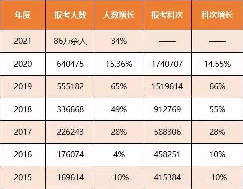 历年的报考人数及增长趋势