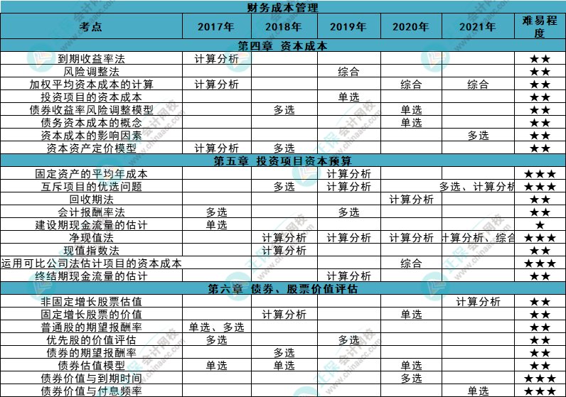 近五年注会《财管》各章知识点常出题型大曝光！