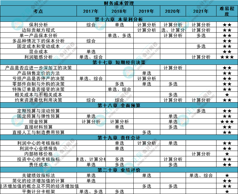 近五年注会《财管》各章知识点常出题型大曝光！