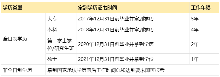 2022年中级会计报名条件会计工作年限是如何要求的？怎么证明？