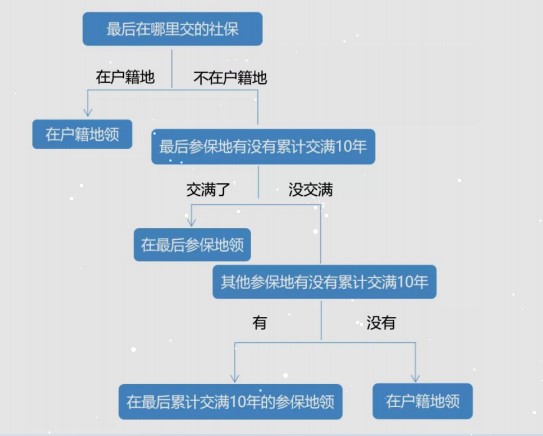 在不同省份工作过，退休后去哪领取养老金呢？