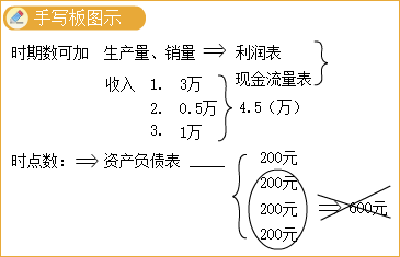 中级会计财务管理答疑精华：时期数、时点数