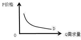中级经济师《经济基础知识》高频考点：需求曲线