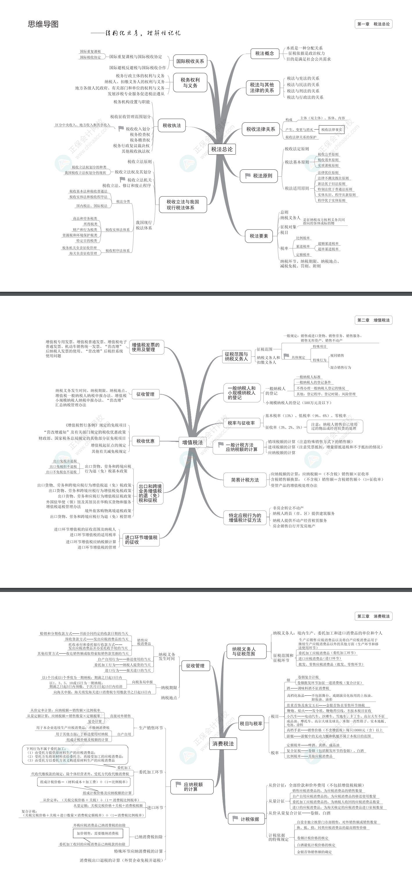 税法思维导图