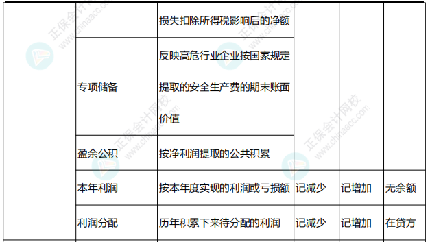 李忠魁整理：中级会计常用会计科目表——所有者权益类