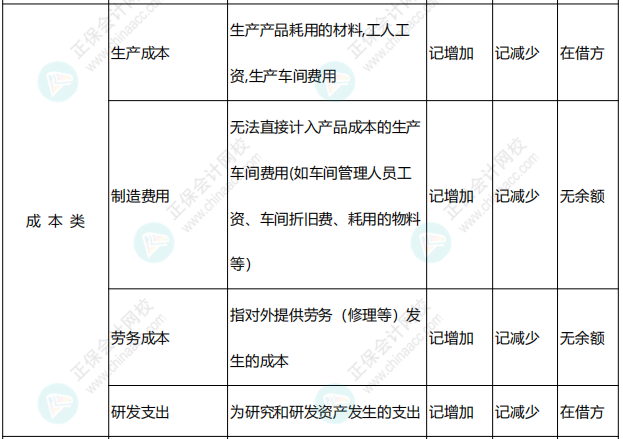 李忠魁整理：中级会计常用会计科目表——成本类