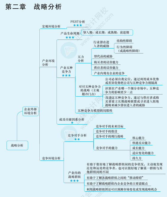 2022年注册会计师战略思维导图